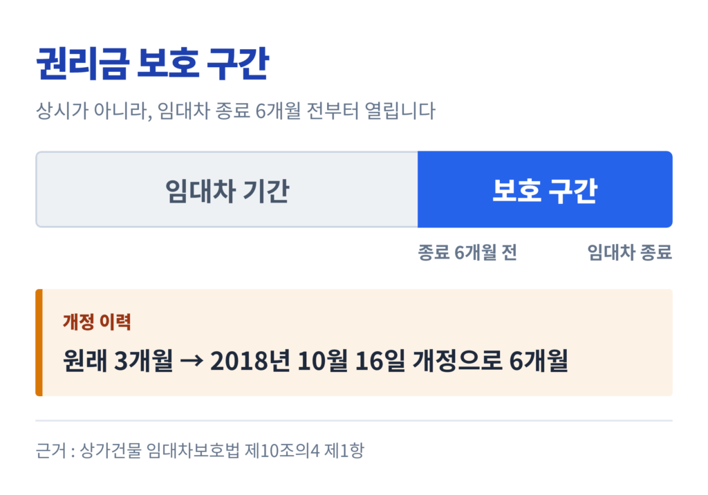 임대차 종료 6개월 전부터 시작되는 권리금 회수기회 보호 구간 타임라인
