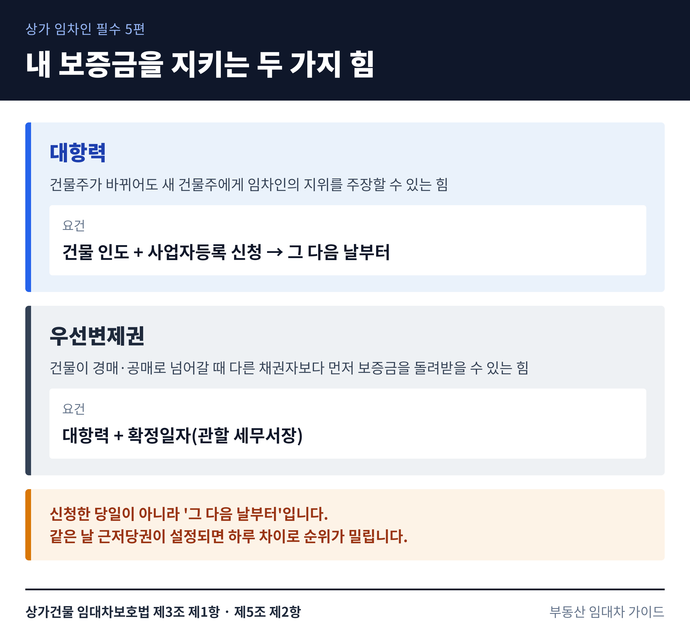 상가 임차인의 대항력과 우선변제권 요건을 정리한 도표