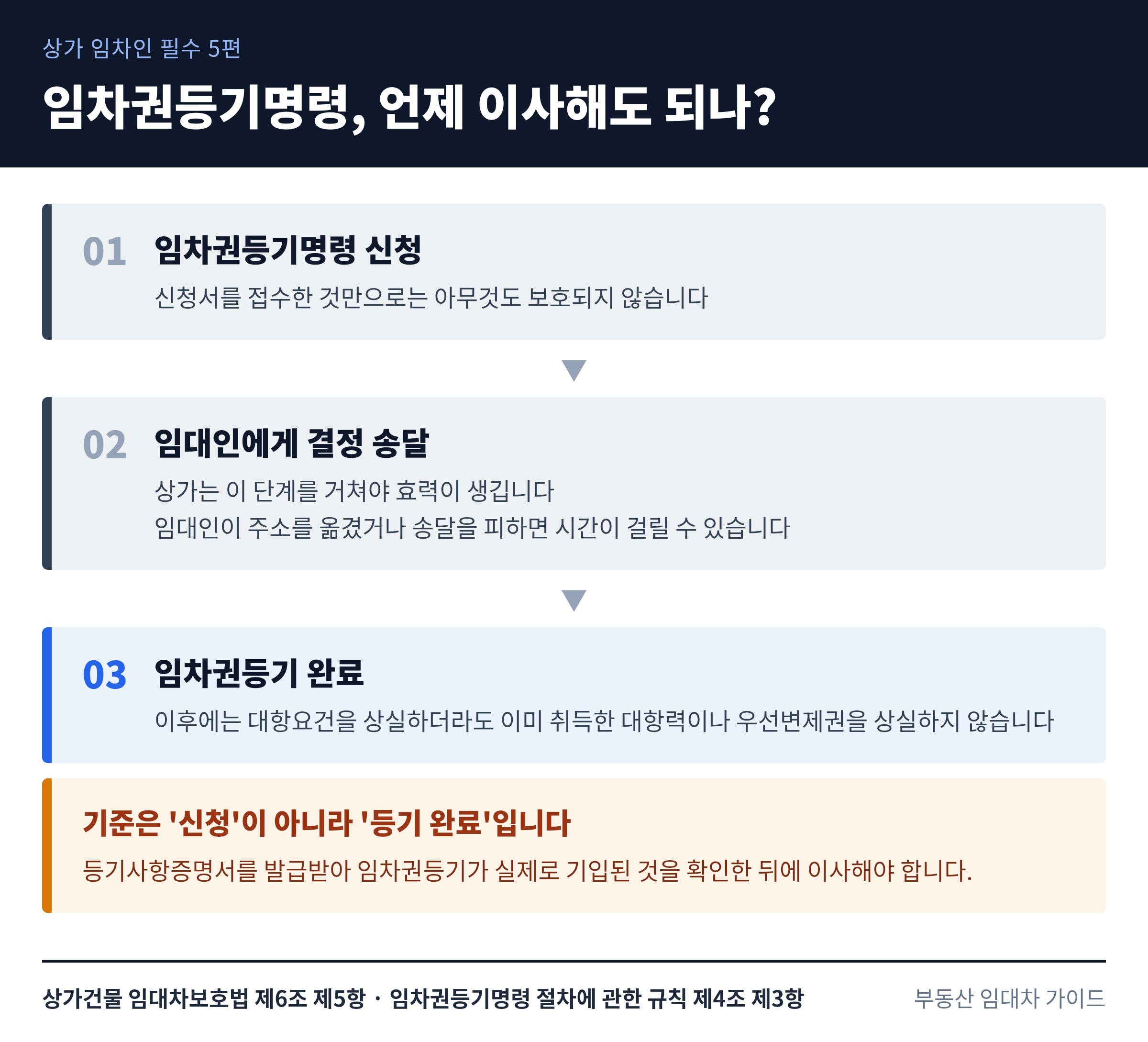 상가 임차권등기명령의 신청부터 등기 완료까지 3단계 흐름도