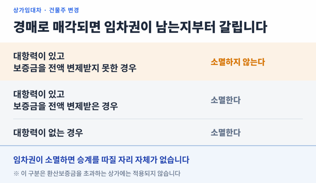 경매로 매각된 뒤 상가 임차권이 소멸하는지를 대항력과 보증금 변제 여부로 나눈 표