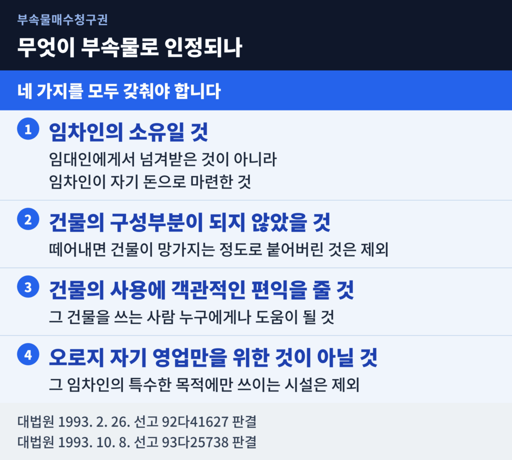 부속물로 인정되기 위한 네 가지 요건을 번호를 붙여 정리한 도표