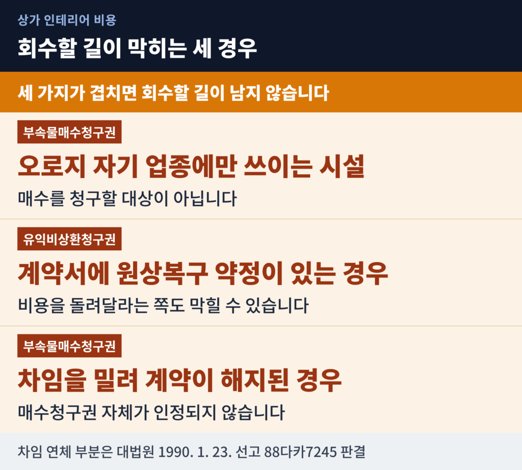 상가 인테리어 비용을 회수할 길이 막히는 세 가지 경우와 각각 어느 권리가 막히는지를 정리한 도표