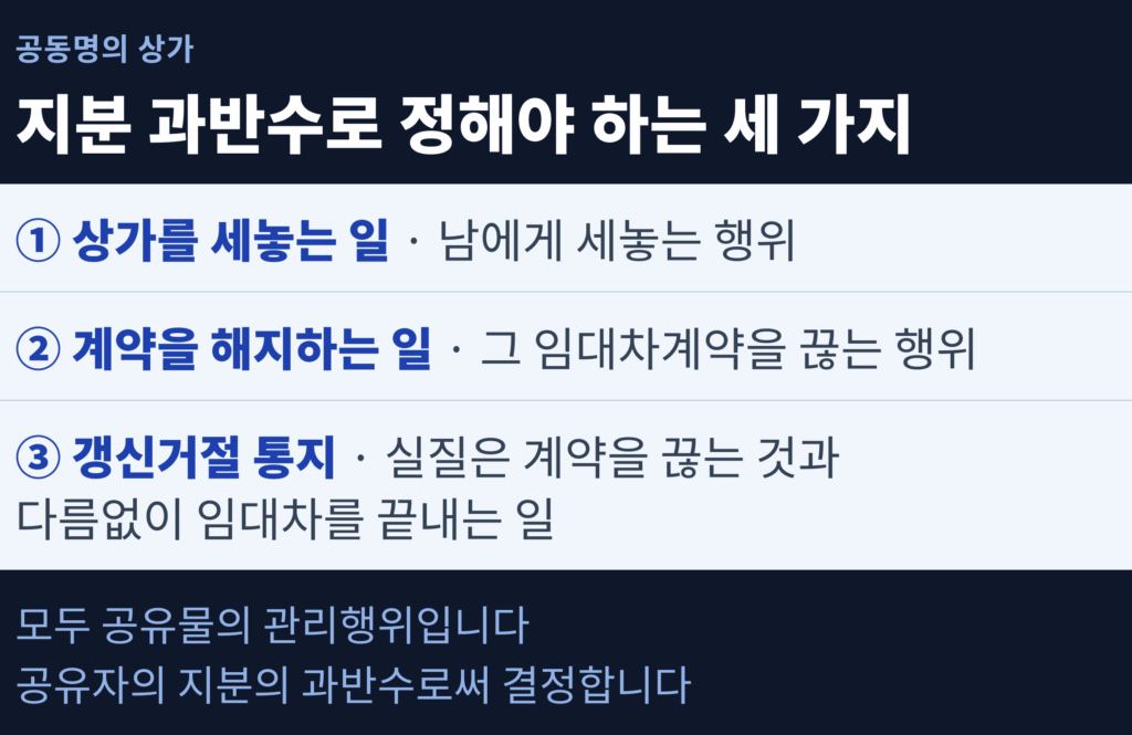 공동명의 상가에서 지분 과반수로 정해야 하는 세 가지를 정리한 도표