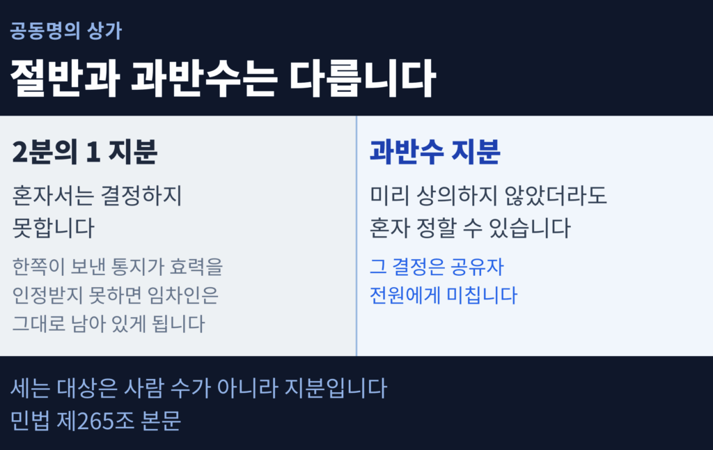 2분의 1 지분과 과반수 지분의 결정 권한을 비교한 도표