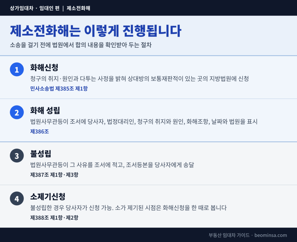 제소전화해 절차 4단계와 각 단계의 근거 조문