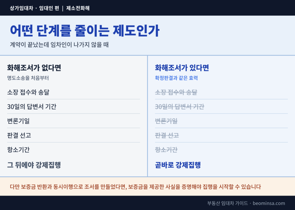 화해조서가 없을 때와 있을 때 거쳐야 하는 명도소송 단계 비교