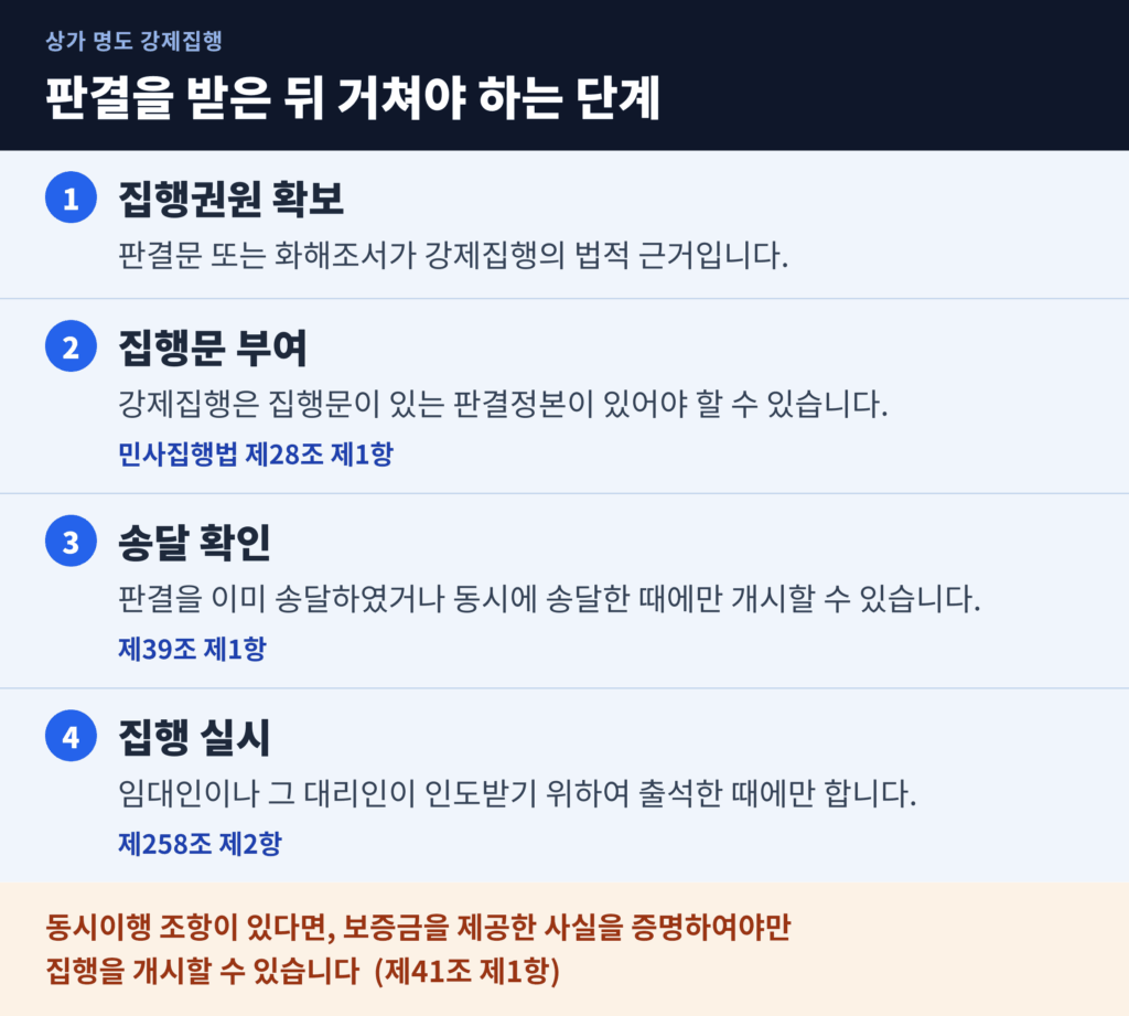 판결을 받은 뒤 강제집행까지 거쳐야 하는 4단계와 각 단계의 근거 조문