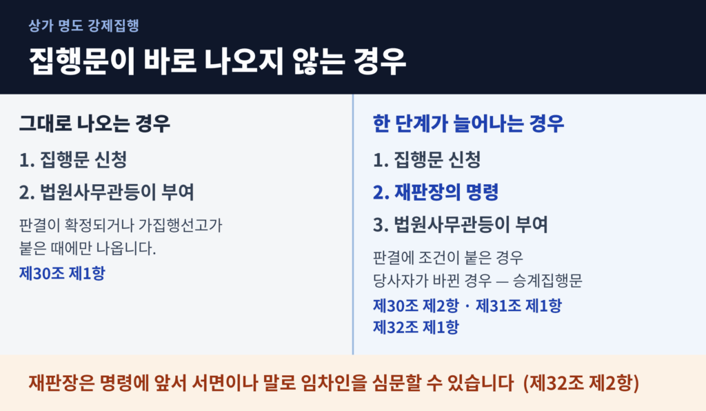 집행문이 그대로 나오는 경우와 재판장의 명령이 필요한 경우 비교