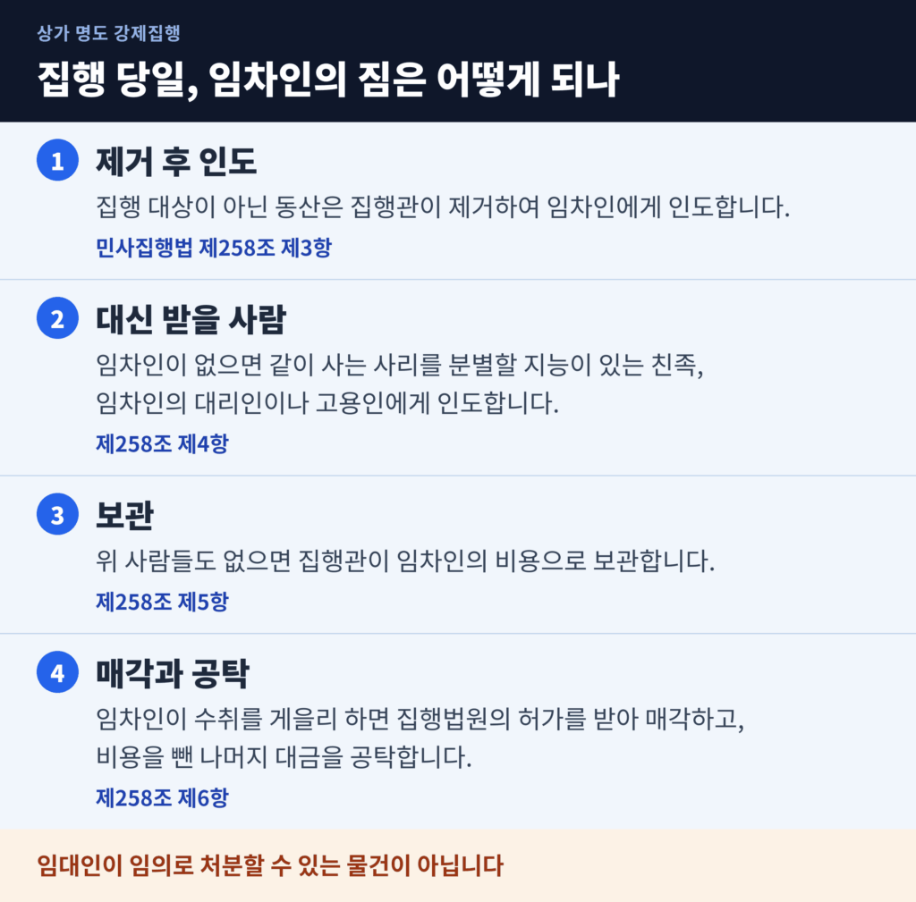 강제집행 현장에서 임차인의 동산이 처리되는 4단계와 근거 조문