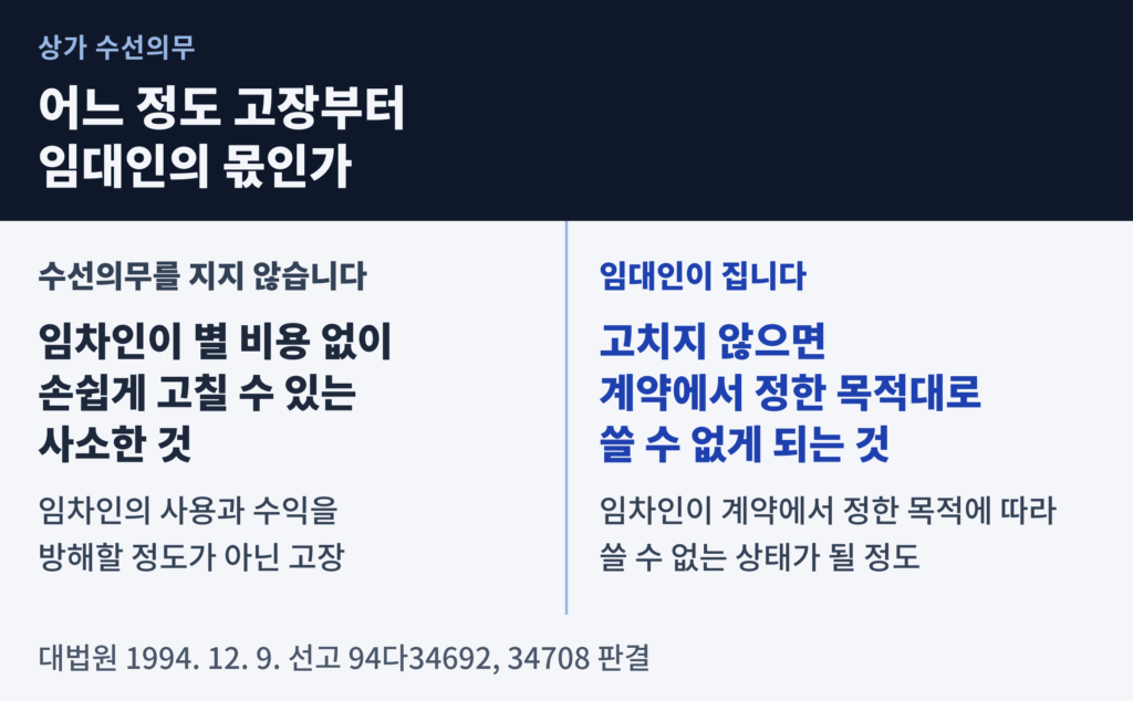 임대인이 수선의무를 지는 고장의 정도를 두 갈래로 나눈 도표