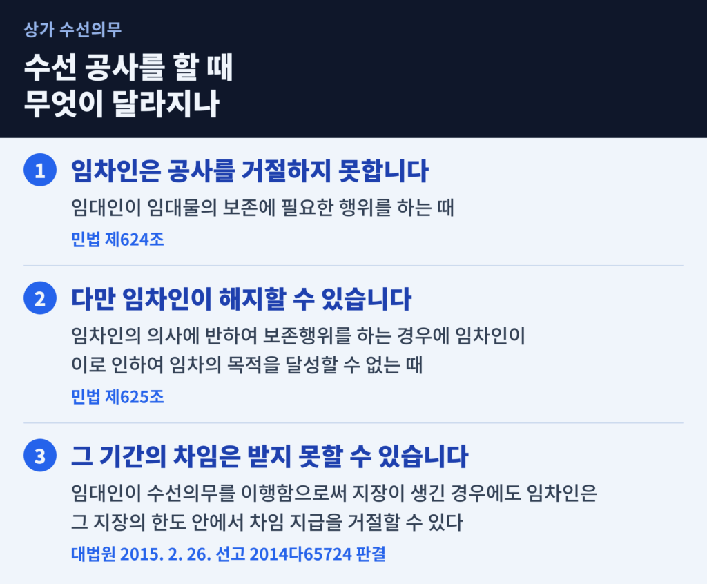 임대인이 수선 공사를 할 때 적용되는 세 단계를 정리한 도표
