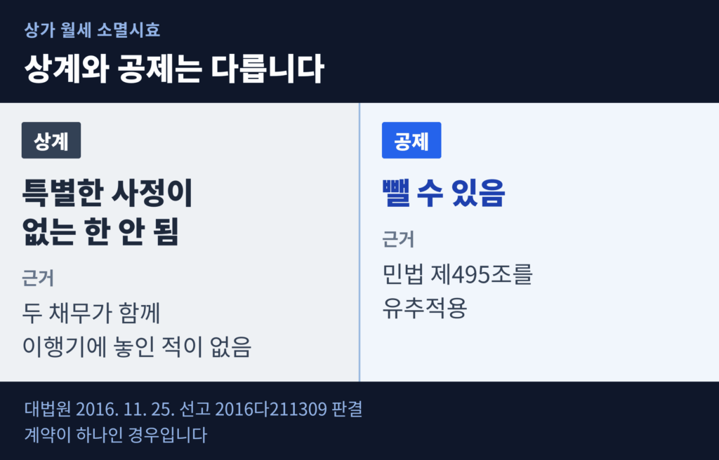 시효가 지난 차임의 상계와 공제 가능 여부를 근거와 함께 좌우로 비교한 도표