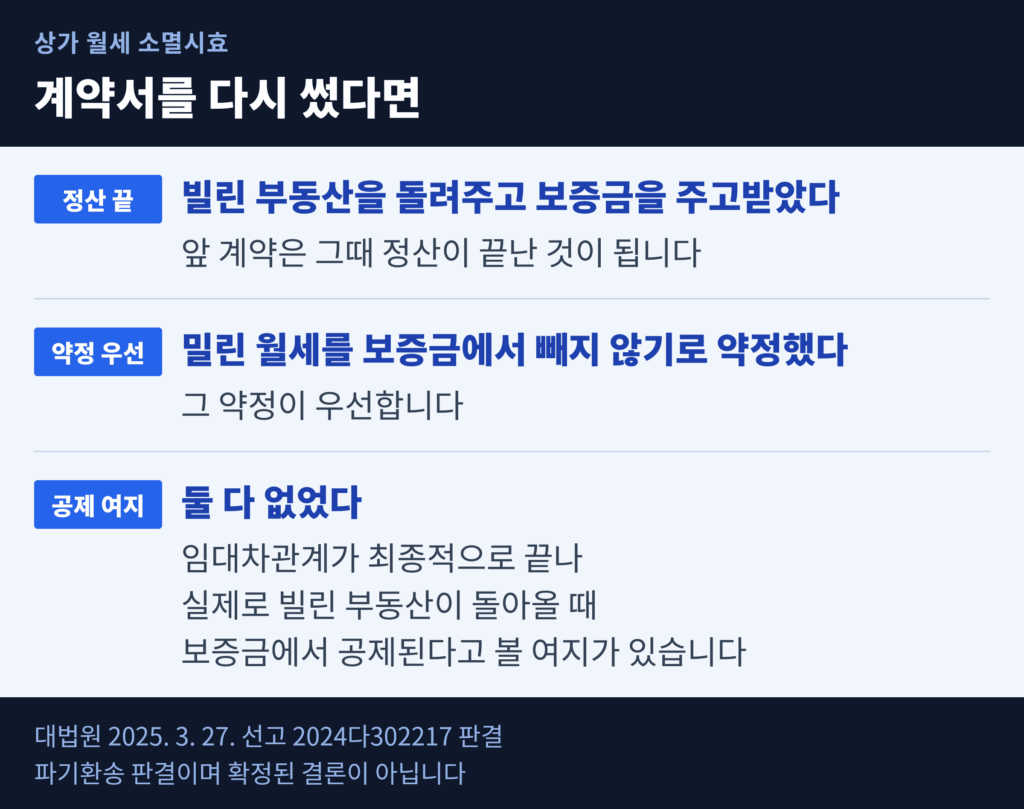 계약서를 다시 쓴 경우 앞 계약의 밀린 월세가 어떻게 되는지를 세 갈래로 정리한 도표