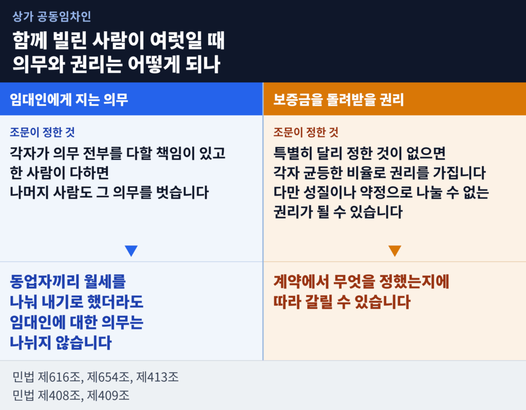 상가 공동임차인이 임대인에게 지는 의무와 보증금을 돌려받을 권리를 비교한 도표