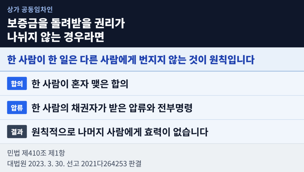 보증금 반환 권리가 나뉘지 않을 때 한 사람의 합의와 압류가 나머지 공동임차인에게 미치는 효력을 정리한 도표