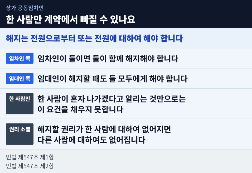 공동임차인이 있을 때 해지를 전원으로부터 또는 전원에 대하여 해야 한다는 민법 제547조를 정리한 도표