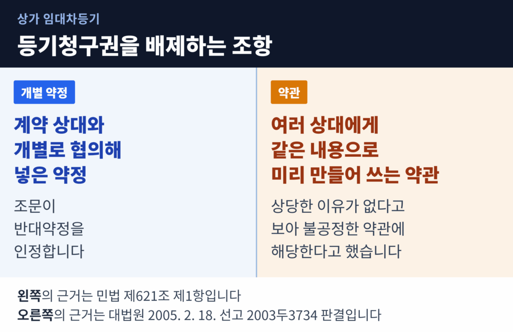 등기청구권을 배제하는 조항을 개별 약정과 약관으로 나누어 좌우로 비교한 도표