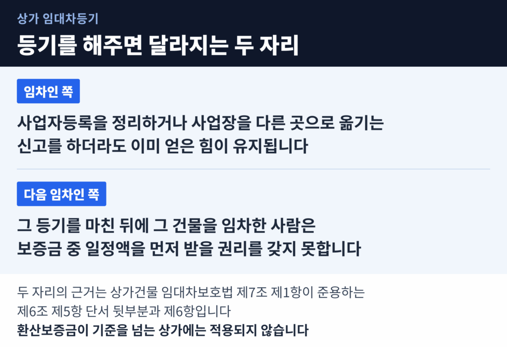 임대차등기를 마치면 임차인 쪽과 다음 임차인 쪽에서 각각 달라지는 두 자리를 정리한 도표