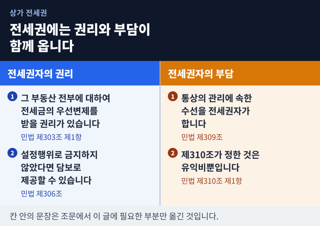 전세권자의 권리와 부담을 좌우로 비교한 도표