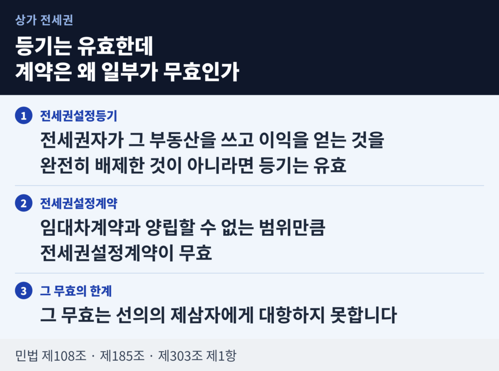 전세권설정등기와 설정계약의 효력이 갈리는 세 단계를 정리한 도표