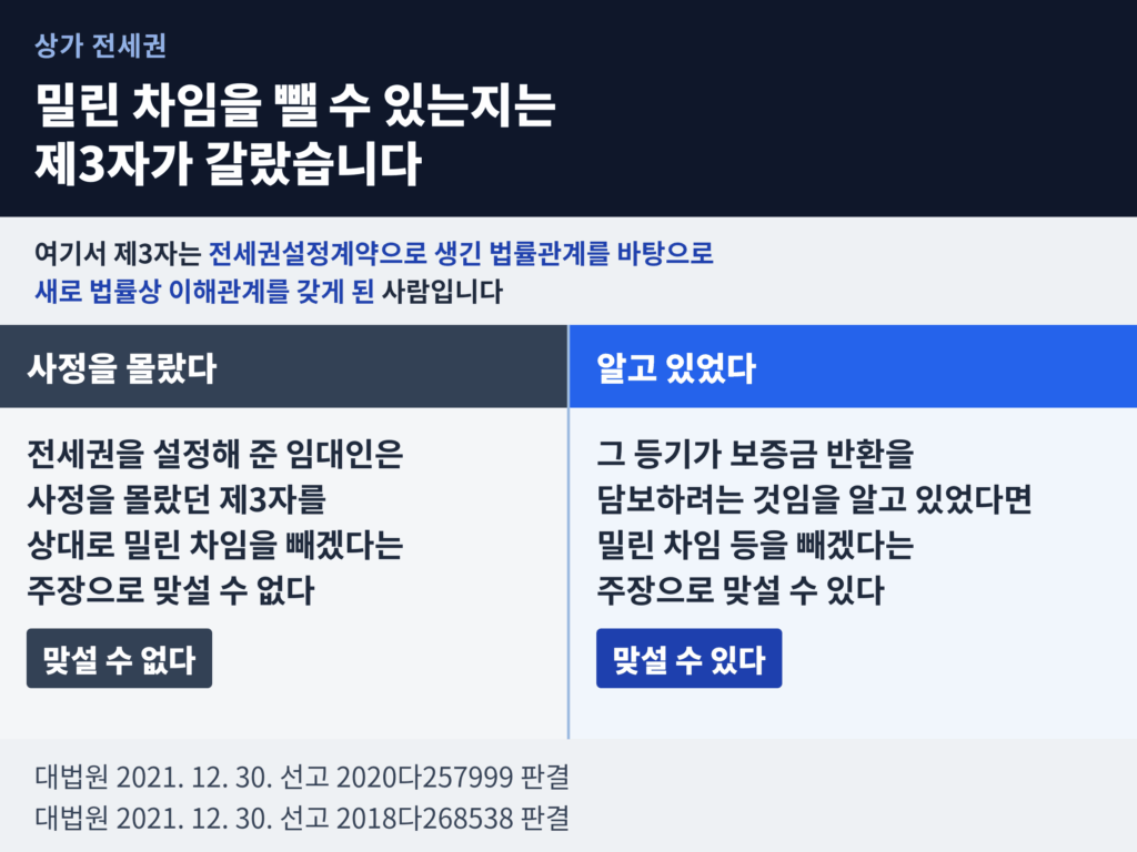 제3자가 사정을 알았는지에 따라 밀린 차임 공제 주장이 갈리는지를 좌우로 비교한 도표