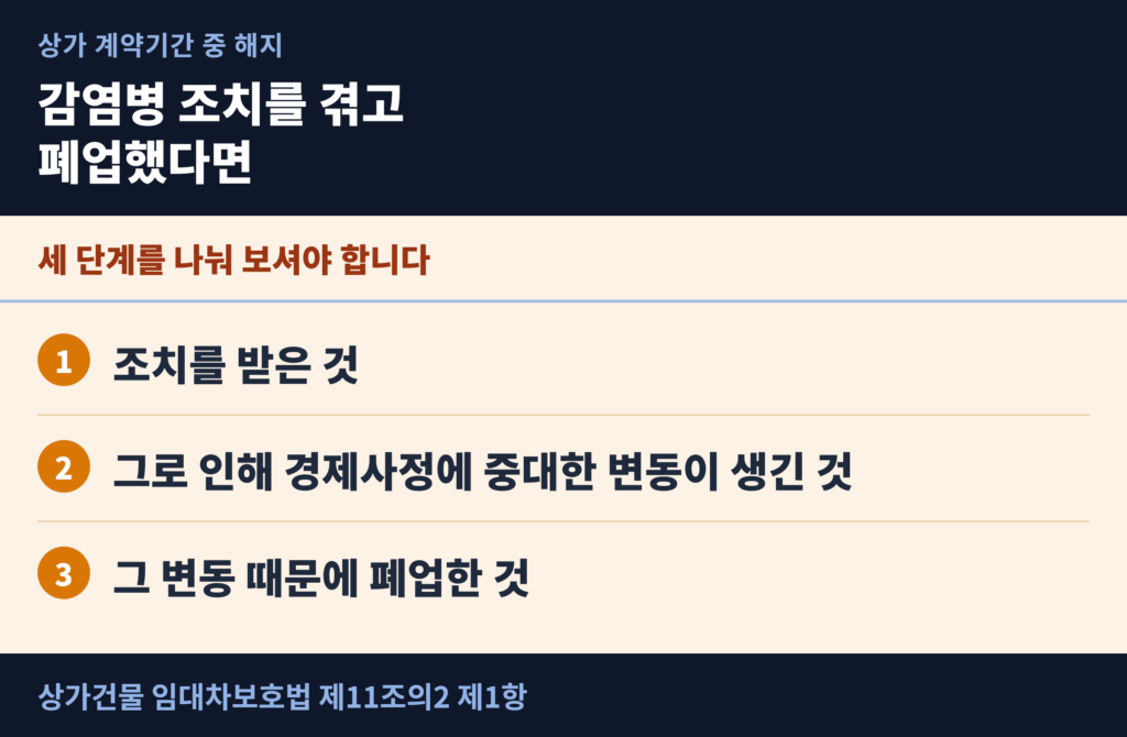 상가건물 임대차보호법 제11조의2에 따라 폐업을 이유로 계약을 해지하려면 거쳐야 하는 세 단계를 정리한 도표