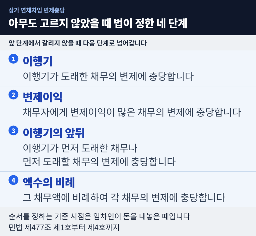당사자가 지정하지 않았을 때 민법 제477조가 정한 법정변제충당 네 단계를 차례로 나타낸 도표