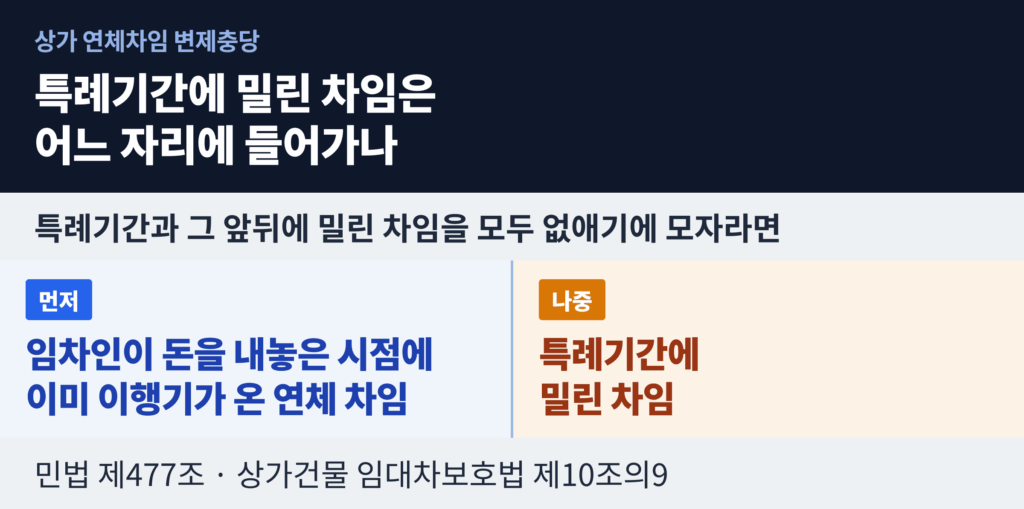 특례기간에 밀린 차임이 이행기가 온 다른 연체 차임보다 뒤로 충당되는 순위를 좌우로 비교한 도표